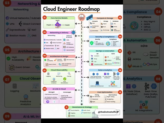 Cloud Engineer Roadmap #clouds #engineering #ai #study #education #students