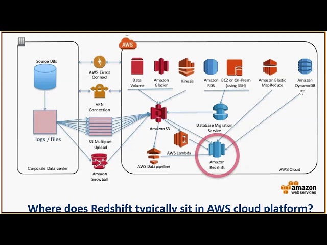 AWS Redshift Query Tuning and Performance Optimization