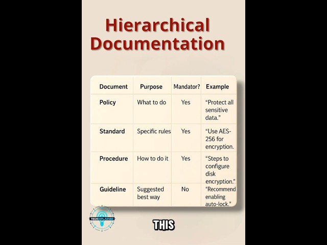 Key Security Documents You Need to Know #CISSP #shorts