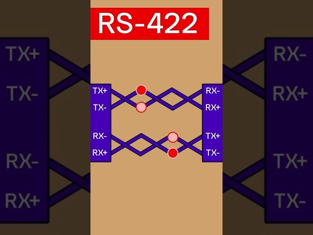 RS-232, RS-422, & RS-485 Serial Communications #EmbeddedSystems #SerialProtocols