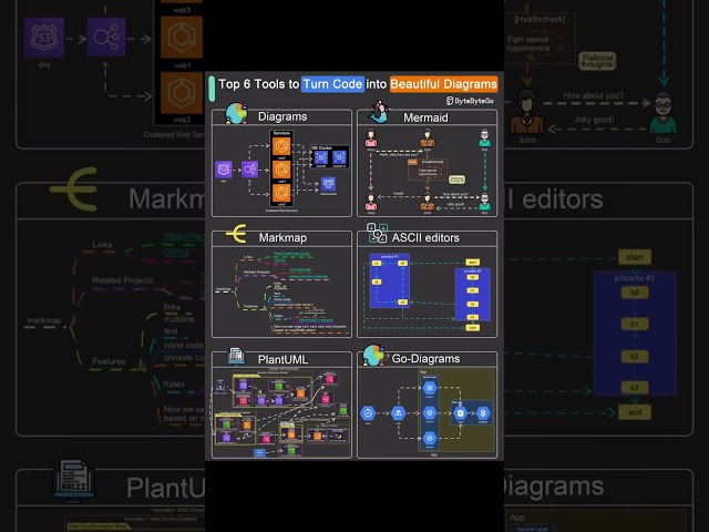 This Top 6 Tools to Turn Code into Beautiful Diagrams #devops #bigdata #ai #diagram #design