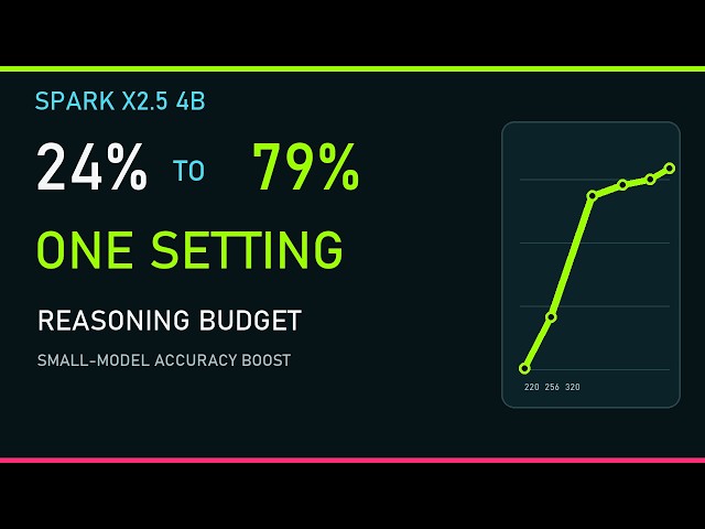 Spark X2.5 4B: 24% to 79% Accuracy With One Setting