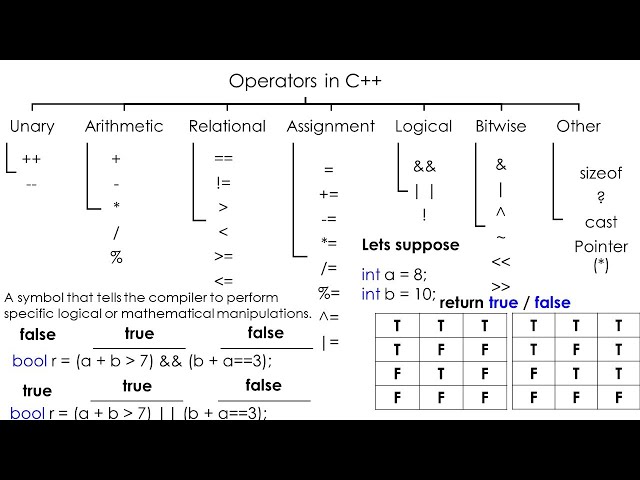 Operators in C++ | Hindi | Urdu