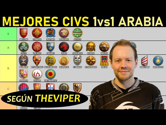 👑 BEST 1v1 Arabia Civilizations according to THE VIPER (Age of Empires 2 Definitive Edition Tier ...