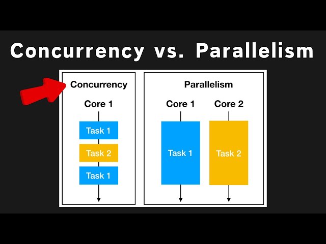 Concurrency vs. Parallelism