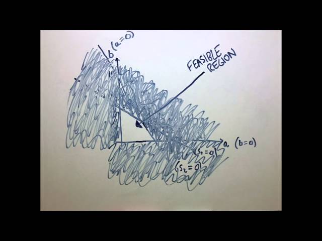 Simplex Explained