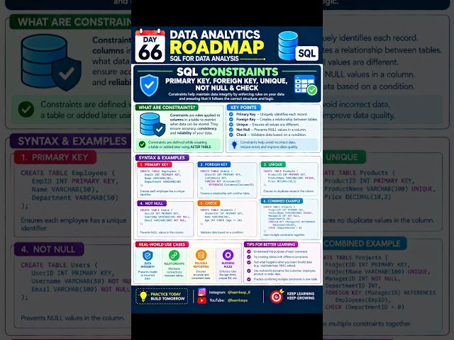 SQL CONSTRAINTS – PRIMARY KEY, FOREIGN KEY, UNIQUE, NOT NULL & CHECK | Data Analytics Roadmap Day 66