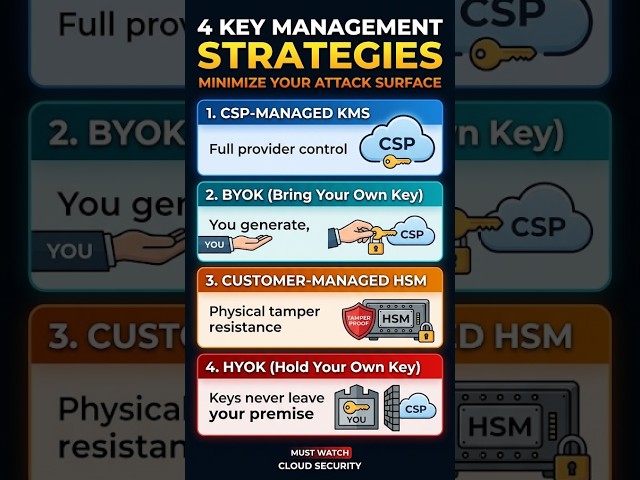 Cloud Key Management: Who holds YOUR keys?