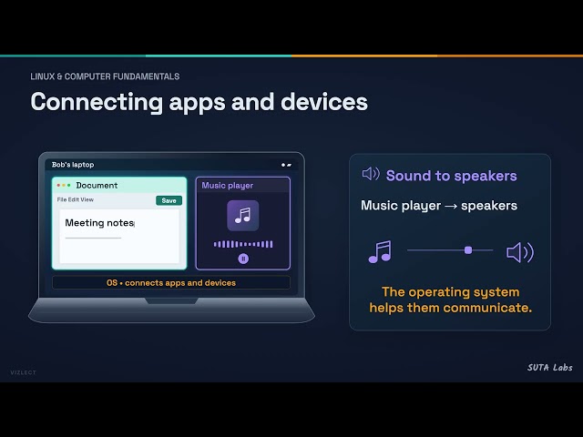 What Does an Operating System Do? | Explained Simply