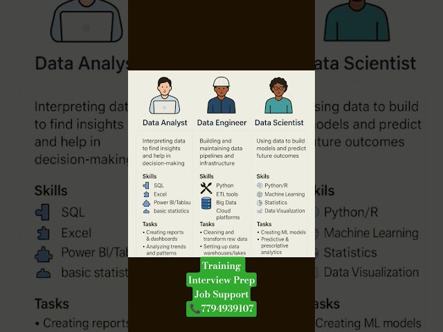 Data Analyst vs Data Engineer vs Data Scientist #shorts #shortvideo #short #dataengineering #spark