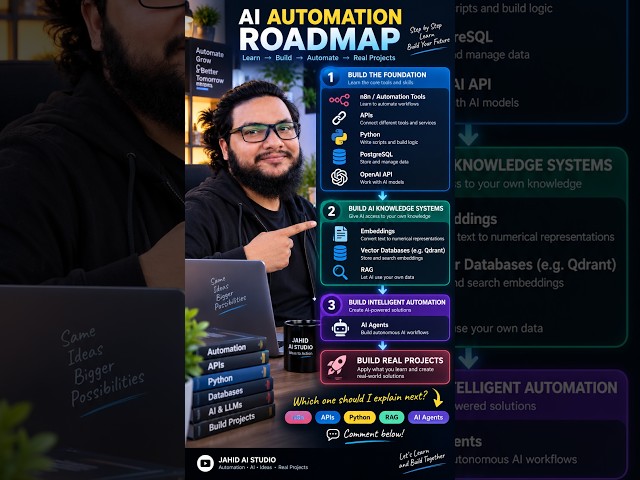 AI Automation Roadmap 2026 🚀 | Where Should You Start?