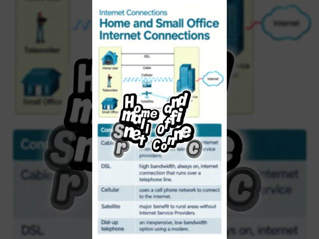 Home and Small Office Internet Connections | Network learning
