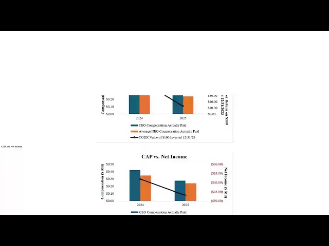 CODX Dilution Alert: My Biggest Concern about the Proxy Filing