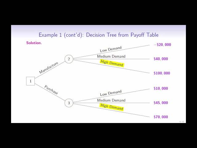 Introduction to Decision Trees