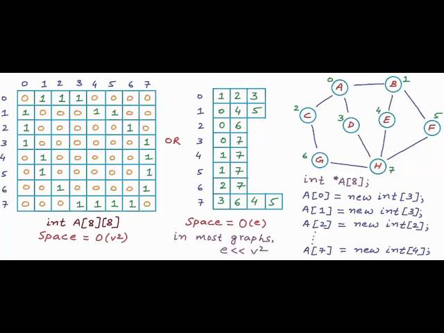 Graph Representation part 03 - Adjacency List