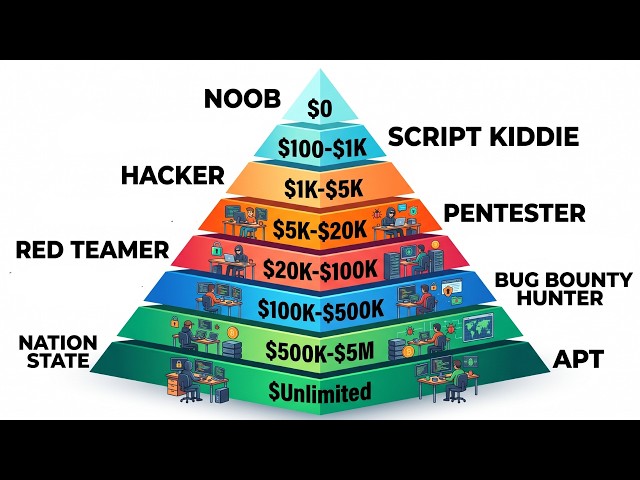 Every Hacker Income Level Explained From $0 to $1,000,000+