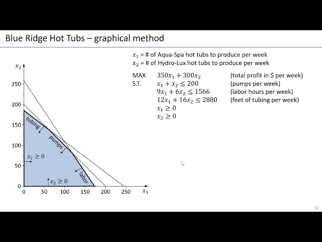 2. Introduction to Linear Optimization LP - Blue Ridge Graphical Interpretation