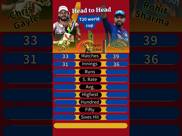 Rohit Sarma vs Chris Galye #cricket