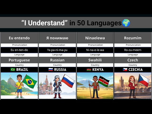 How to Say I Understand in 50 Languages | Easy Pronunciation