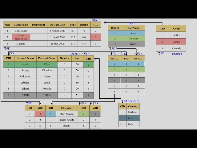 Entity Relationship Diagram (ERD) | ERD Diagram | DBMS - Entity Relationship Diagram