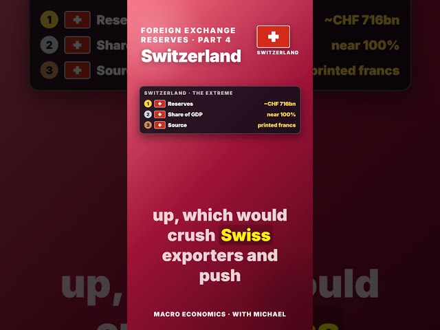 Switzerland Holds Reserves Worth Its Entire Economy