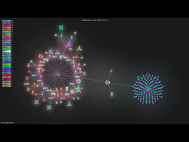 bikini/exploitarium - Gource visualisation