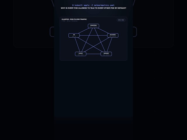 Kubernetes NetworkPolicy Explained: Why Everything Is Open by Default | Kubernetes Explained
