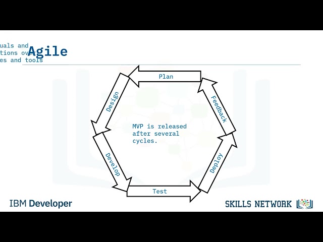 Software Development Methodologies - The Software Building Process and Associated Roles