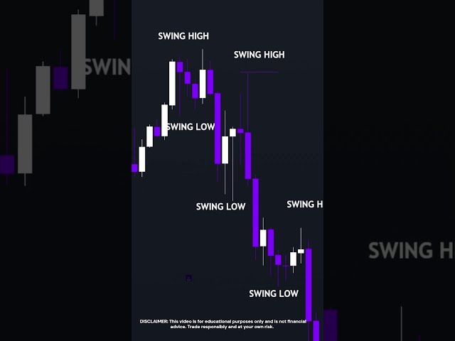 How to Identify Swing Highs & Lows Correctly