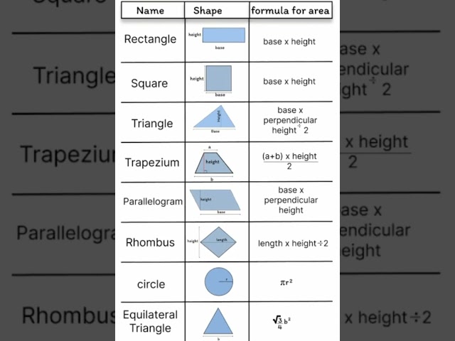 Area of 2D shapes Learn Definition, formula