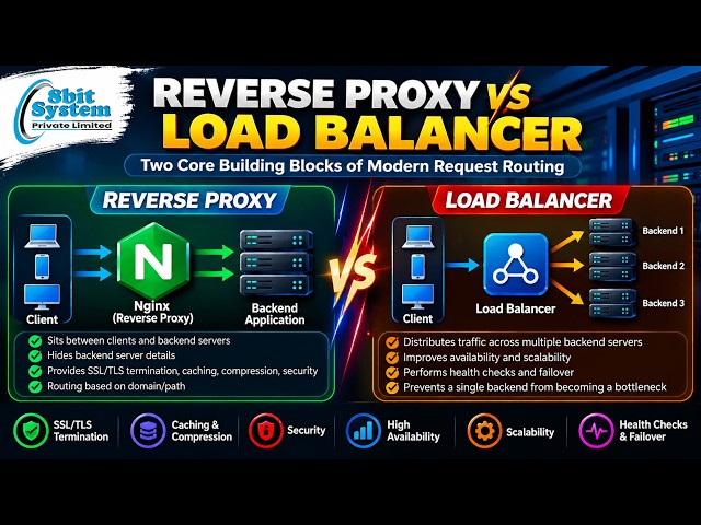 Reverse Proxy vs Load Balancer | Nginx Explained with Live Demo | DevOps