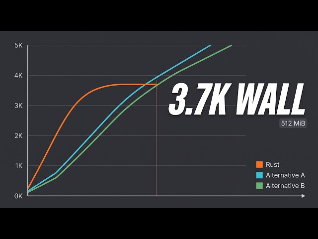 This Rust Build Stopped at 3.7K. Node and Go Reached 5K.