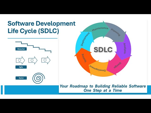 Complete Software Development Life Cycle (SDLC) Guide: 7 Steps + Top 3 Methodologies
