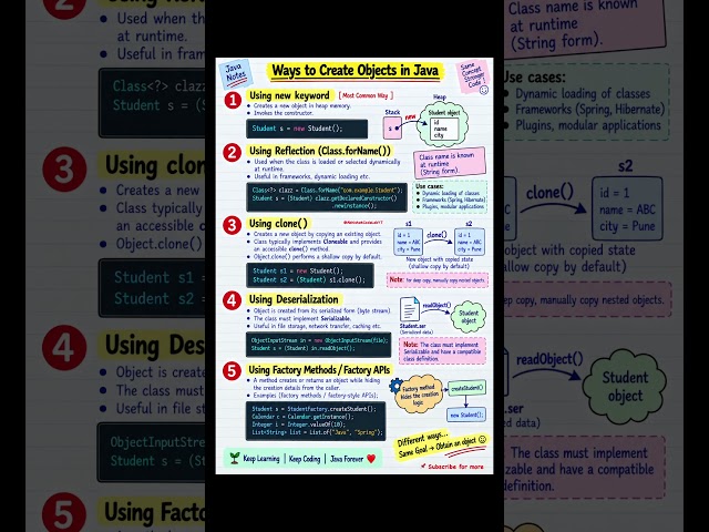 5 Ways to Create Objects in Java | Core Java Interview Question