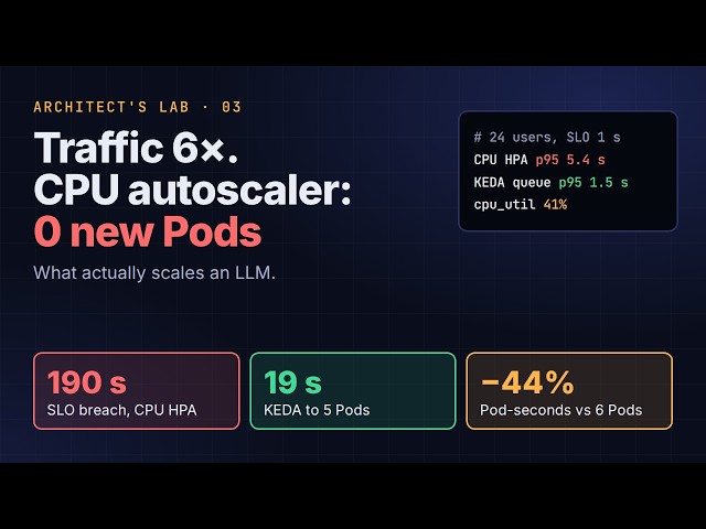Traffic Jumps 6×. Will Your LLM Autoscale? (CPU HPA vs Queue-Based KEDA, Measured)