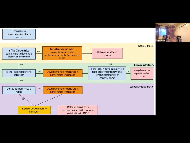 Collaborative Lesson Development with The Carpentries Incubator