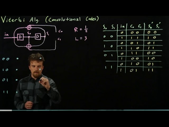 Digital Communications: Convolutional Codes