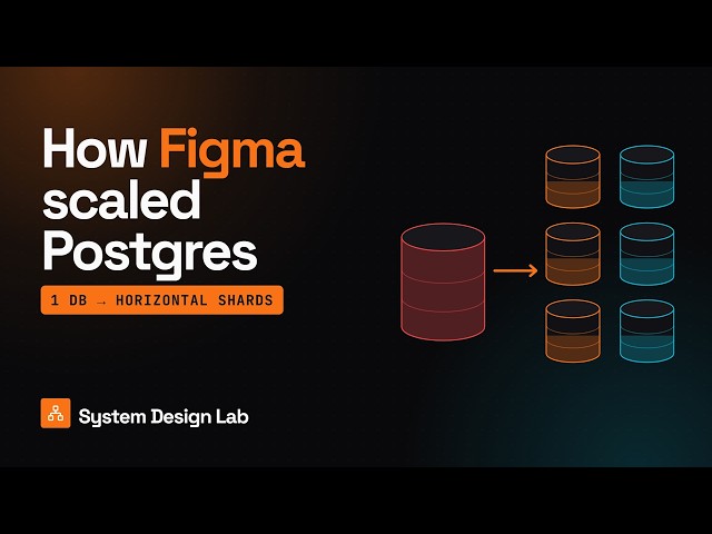 How Figma Scaled Postgres 100x Without Downtime | Sharding Explained