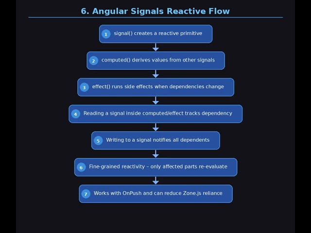 React component life cycle flow