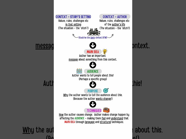 The process from CONTEXT to the CREATION in #literature for the #englishteacher #elateacher