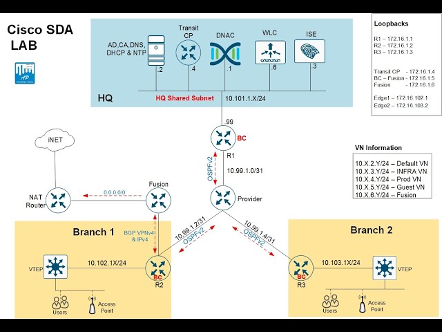 Cisco DNA Center Lab | DNAC Automation | CCIE Enterprise