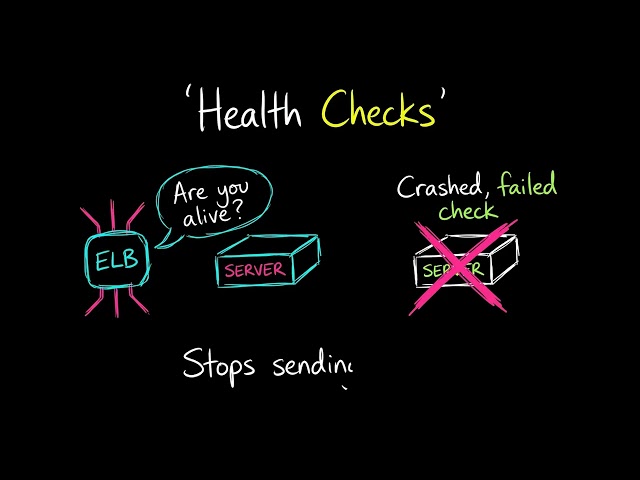 AWS Elastic Load Balancing Explained Simply | ELB in 4 Minutes