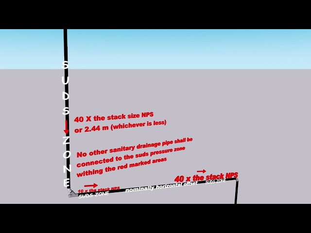 SAIT PLUMBING SUPPLEMENT CODE APPENDIX SUD PRESSURE ZONES