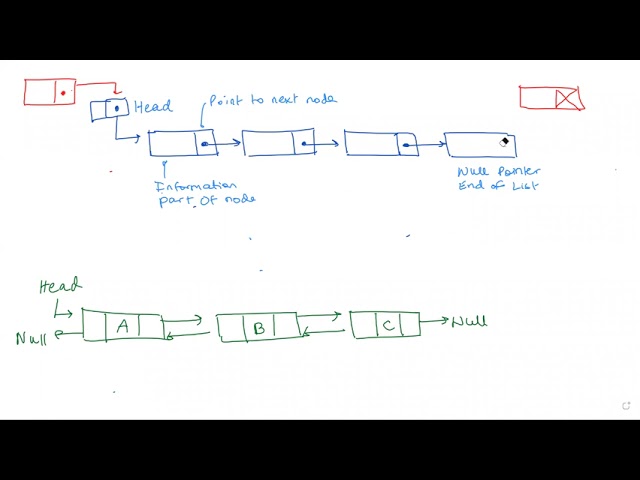 Linked Lists