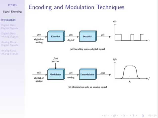 Signal Encoding Techniques (ITS323, Lecture 14, 2014)