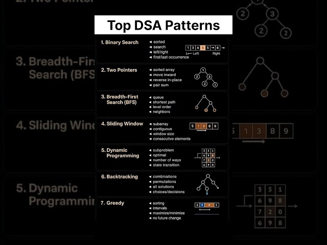 Top DSA Patterns