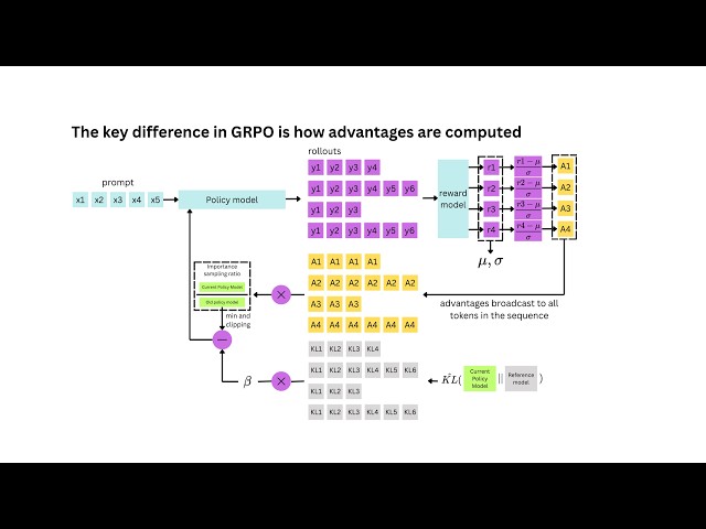 RL Theory: GRPO in LLMs visualized
