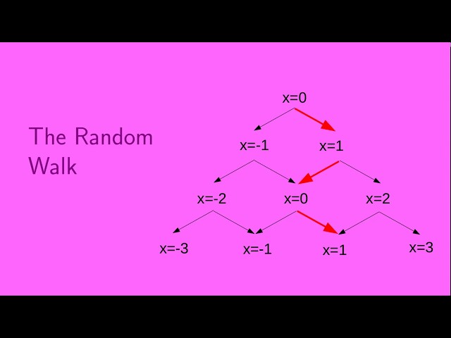 The Random Walk