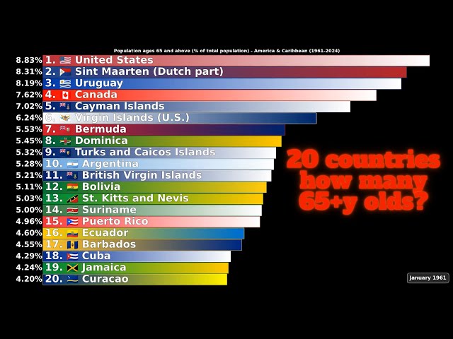 Which of North/Latin America & Caribbean countries has most 65+y old people. 1961-2024