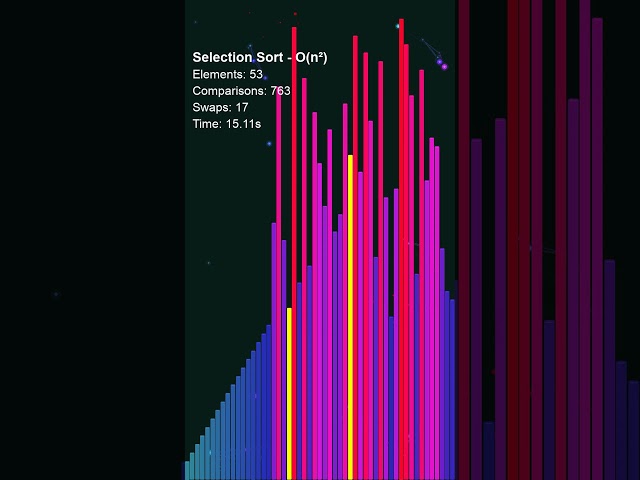 Selection Sort — Scans everything, picks the best, never looks back  #algorithms #codeprep